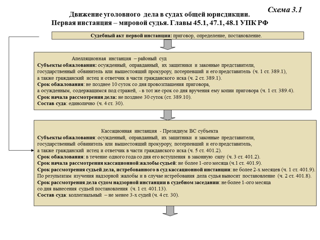 Движение уголовного дела в судах общей юрисдикции. Первая инстанция – мировой судья. Главы 45.1,